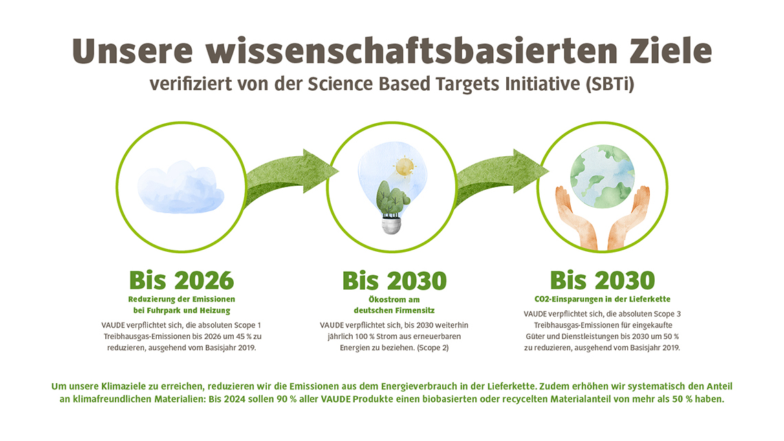 Ein Zeitstrahl visualisiert die Klimastrategie von VAUDE. 